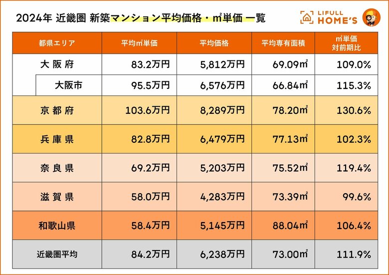 京都府が大阪府を大きく上回る30.6%の価格急上昇!LIFULL HOME'Sが近畿圏2府4県における2024年新築マンションの平均価格を調査