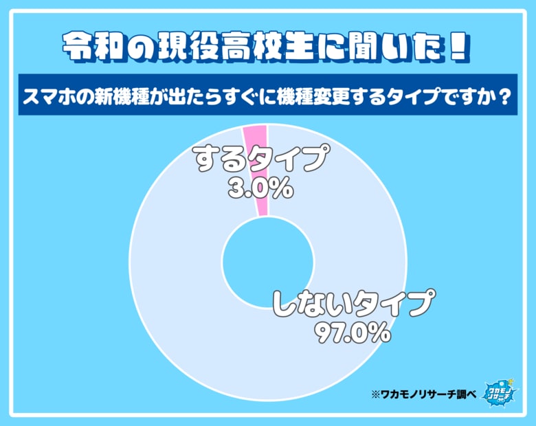 令和の現役高校生、スマホの新機種が出ても“すぐ機種変更”はほぼ皆無と判明