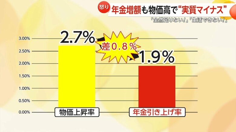 「全然足りない！」「生活できない！」年金増額発表も物価高に追いつかず“実質マイナス”に…高齢者の不満爆発　専門家「差異どんどん開いていく可能性」｜FNNプライムオンライン
