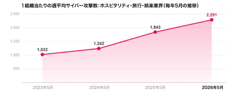 チェック・ポイント・リサーチ、2026年夏の旅行シーズンを狙う旅行関連のサイバー脅威の急増を警告