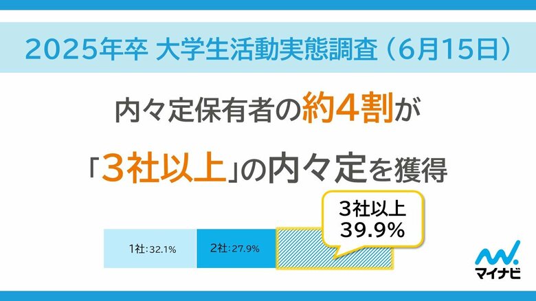 「マイナビ 2025年卒 大学生活動実態調査 (6月15日)」を発表