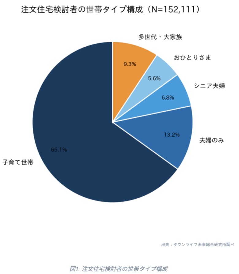 注文住宅検討者の家族構成は5タイプに多様化 ─ 子育て世帯65%・シニア夫婦は平屋希望7割超、152,153件で見える世帯別ニーズ