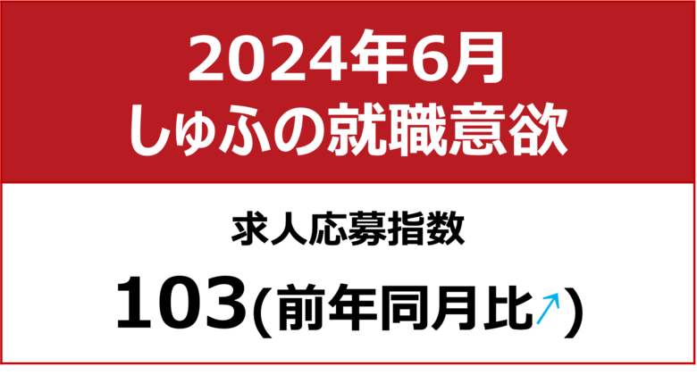 【しゅふの就職意欲調査 2024年6月】しゅふ求人の応募指数103(前年同月比+4)/応募数減少、夏休みが迫る中で子育て層の影響か