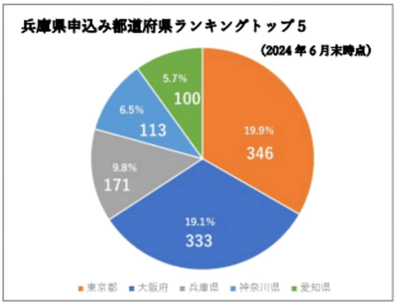 兵庫県のふるさと納税寄附額が大躍進 伸び率560%!※1(対前年度比)