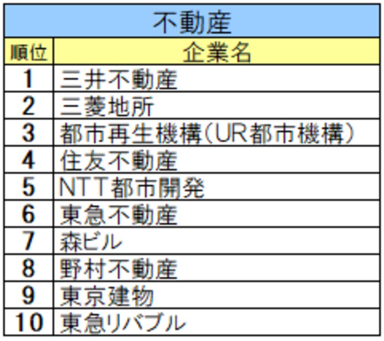 《2024年卒》業界別順位発表。金融首位は日本生命保険、ITはSky、シンクタンクはアクセンチュア。