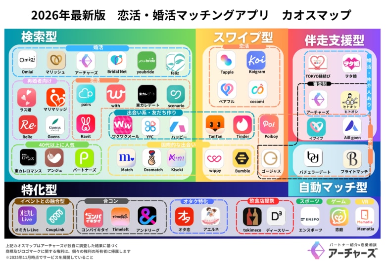 2026年最新版 ”恋活・婚活マッチングアプリ” カオスマップ公開