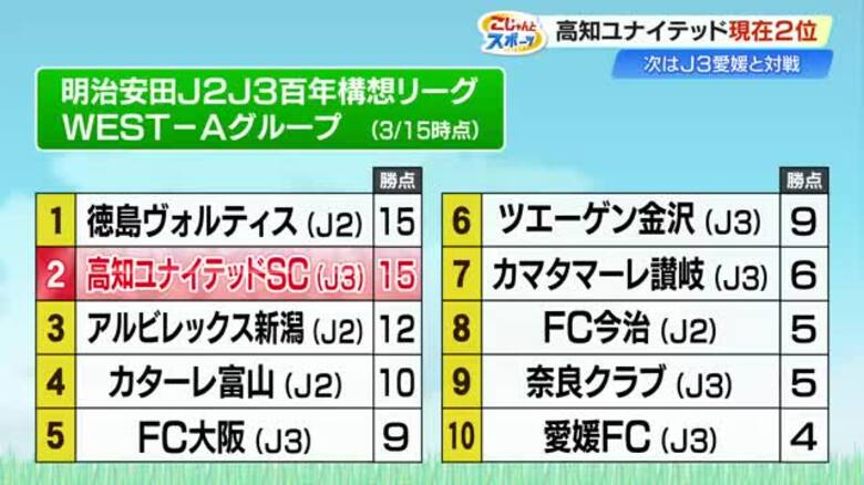 【高知U】快進撃止まらず4連勝！格上J2・今治を2-0で撃破、三門雄大選手は“古巣”対決｜FNNプライムオンライン