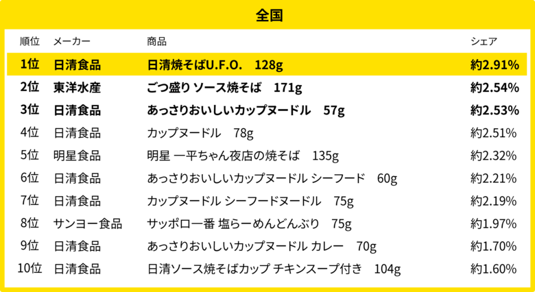 240万人のレシートデータから見る「買い物動向」調査 2月、全国・地方別のカップ麺売れ筋ランキング