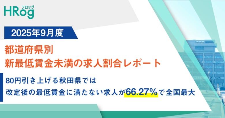 最低賃金を80円引き上げる秋田県では、改定後の最低賃金に満たない求人が66.27%で全国最大【2025年9月度 都道府県別 新最低賃金未満の求人割合レポート】