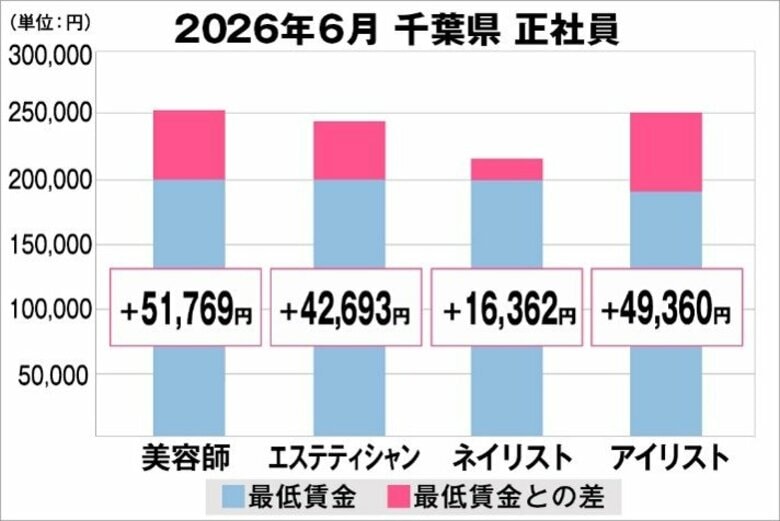 美プロ調べ「2026年6月　最低賃金から見る美容業界の給料調査」～千葉版～