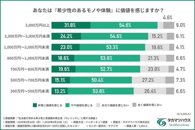 首都圏の「稀立地（マレリッチ）」ランキング1位は「青山・南青山（港区）」年収帯で異なる希少価値が高い稀立地と感じる条件とは