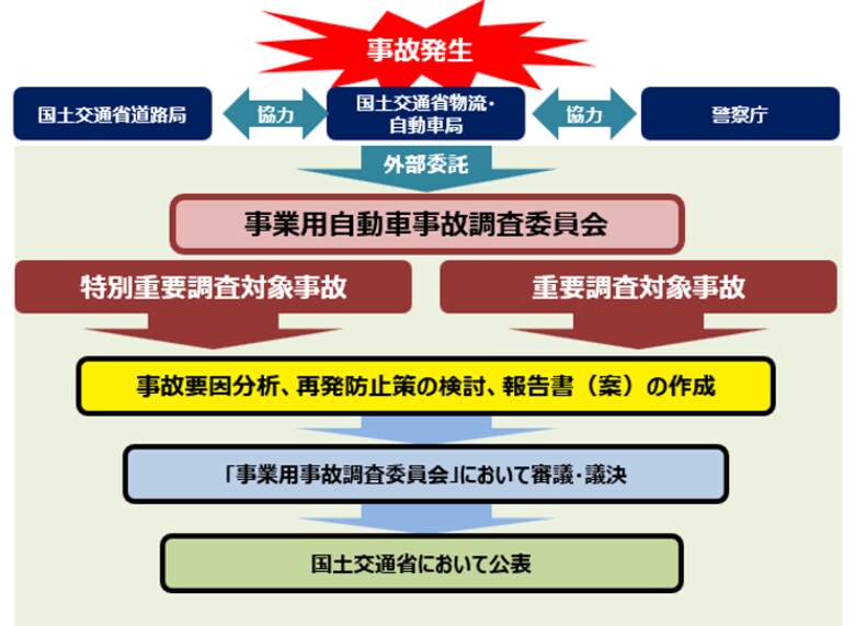 山形県東根市中型トラック追突事故(令和3年発生)事業用自動車事故調査報告書を公表