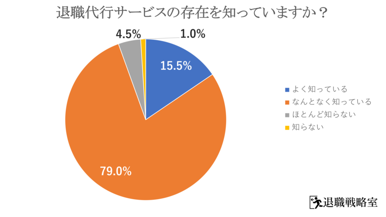 【調査レポート】退職代行サービスに関する意識調査を実施 ― 約7割が「状況によっては利用したい」と回答