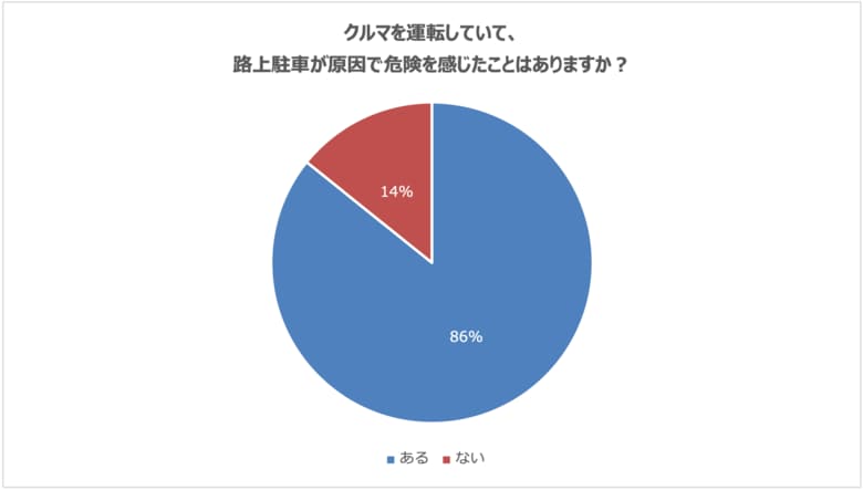 「路上駐車」に関する意識調査