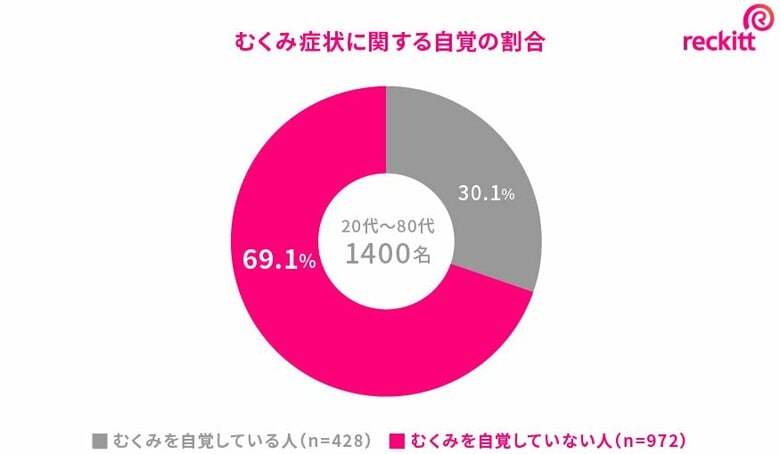 シニア世代の65%以上に自覚のない脚のむくみ「無自覚むくみ」に該当 “脚は第二の心臓” むくみは健康寿命延伸に向けた新たな社会課題に