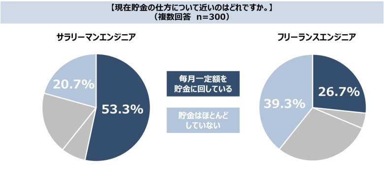 ボーナスシーズン到来! ITエンジニアのお金に関する意識調査を実施
