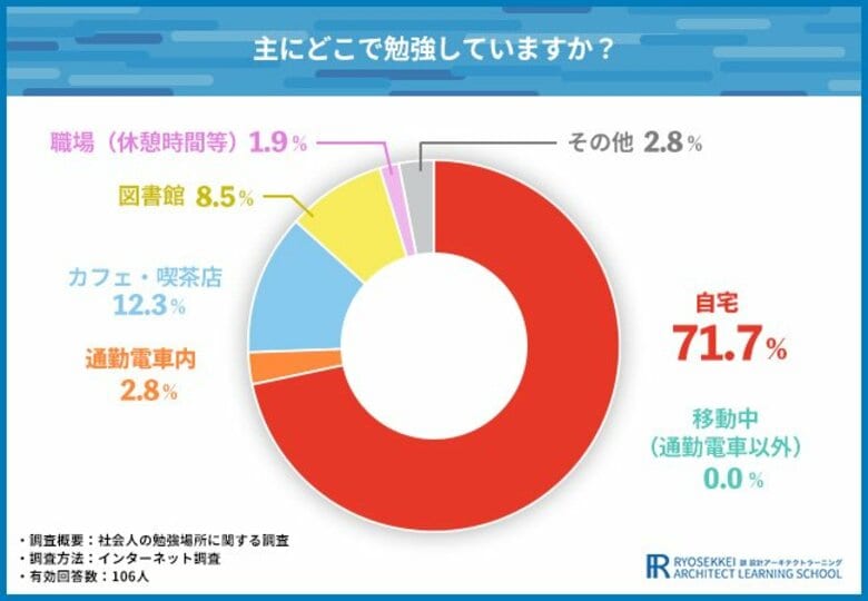 社会人の7割が自宅で勉強！集中できるという声も多い一方、子育てなどの制約でやむを得ず選ぶ方も目立つ結果に【社会人の勉強場所に関する調査】