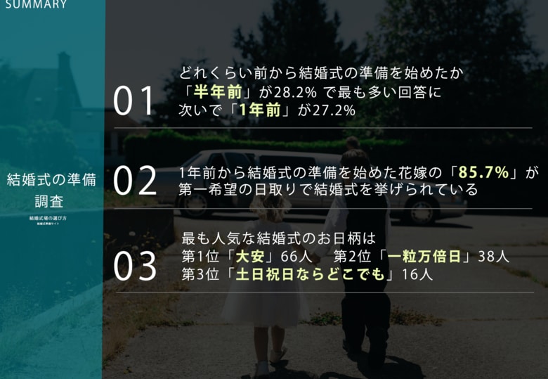 来年の7月19日は結婚式に1番いい日!1年前から動いた花嫁の85.7%が希望の日取りで挙式と回答【結婚式の調査】