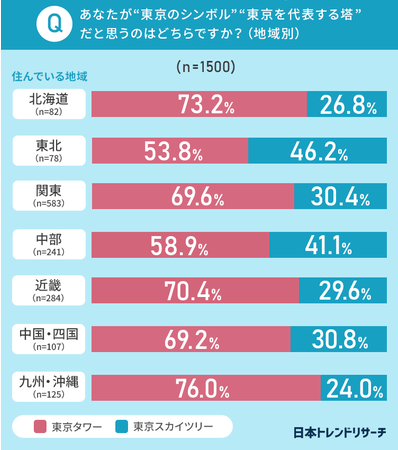 東京タワーvs東京スカイツリー 東京のシンボル だと思うのはどっち