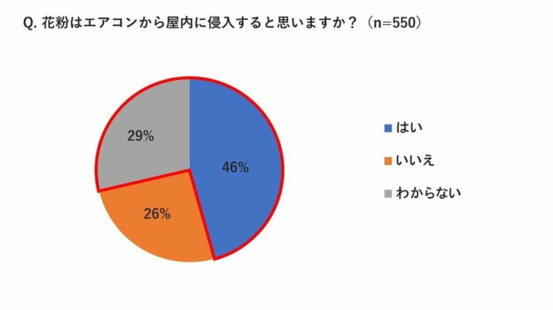 パナソニック「エオリア」調べ「花粉はエアコンから屋内に侵入すると思いますか？」（画像提供：パナソニック）