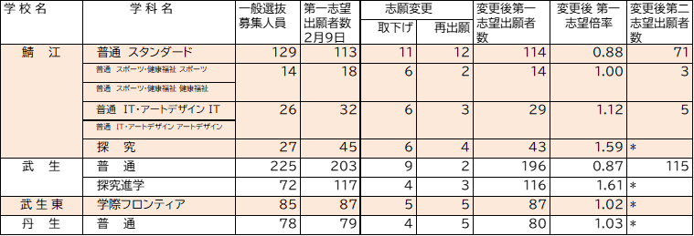 丹南地区の高校