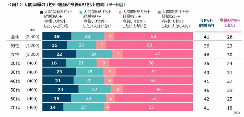 人間関係のリセット経験と今後のリセット意向（提供：クロス・マーケティング）