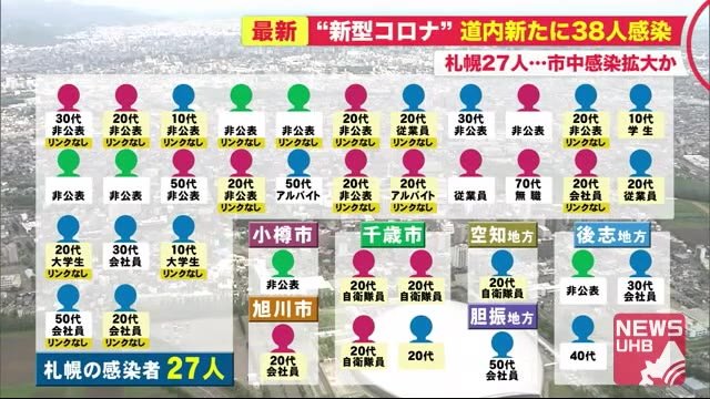 北海道新たに38人…うち札幌27人「市中感染拡大」か…