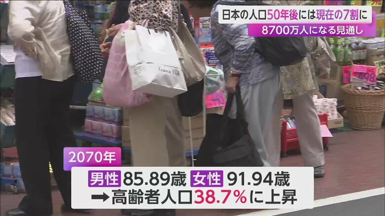 2070年には高齢者の人口は38.7%に上昇する見込み