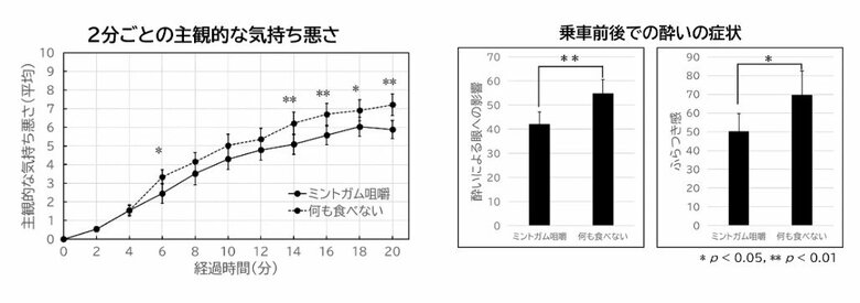 研究結果（提供：ロッテ）