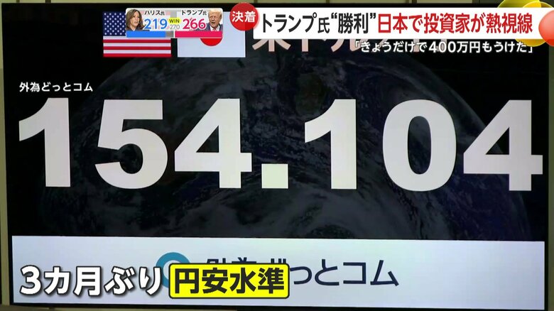 円相場では「ドル買い円売り」が進み一時1ドル＝154円台と約3カ月ぶりの円安水準に