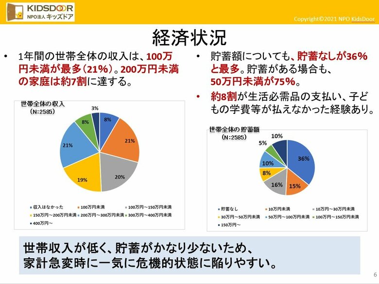 回答者の7割が年収200万円未満だ（資料提供キッズドア）