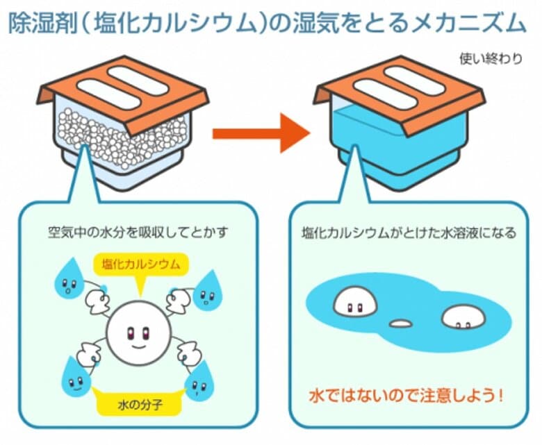 除湿剤が湿気を集めるメカニズム（エステー製品サイトより）