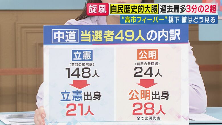 中道改革連合の明暗　公明28議席、立憲21議席（関西テレビ「旬感LIVE とれたてっ！」より）