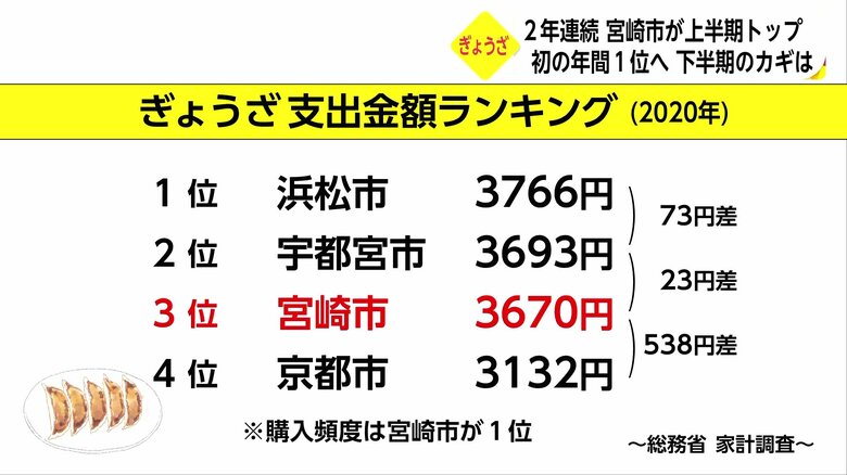 ギョーザの支出金額の年間ランキング（2020年）