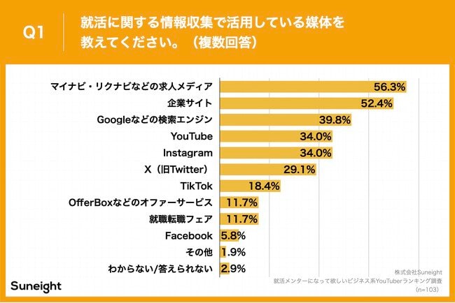 Q1.就活に関する情報収集で活用している媒体を教えてください。（複数回答）