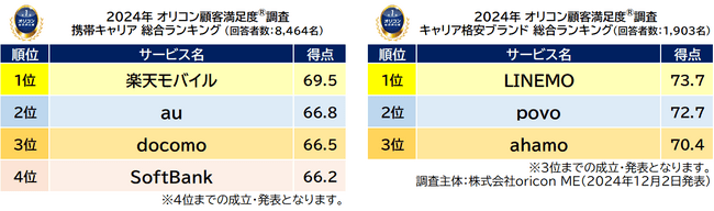 総合ランキング 携帯キャリア／キャリア格安ブランド（2024年 オリコン顧客満足度(R)調査）