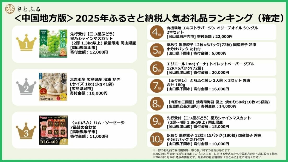 さとふるニュースレター】＜中国地方版＞2025年ふるさと納税人気お礼品ランキング（確定）