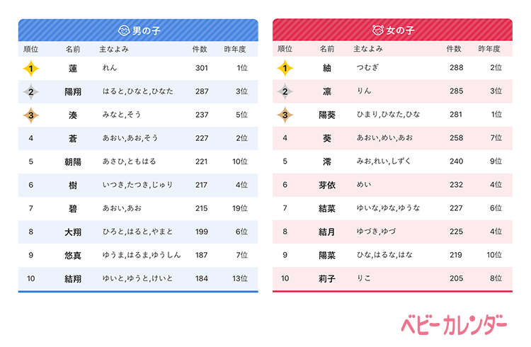 ベビーカレンダー 2021年 赤ちゃんの名前ランキング 2021年生まれの赤ちゃん11万人の名前 を大調査 世界中を熱くさせた日本最年少金メダリストの選手の名前が増加