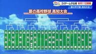 今年は稀に見る大混戦か…夏の高校野球・高知大会の組み合わせ決定　甲子園を懸け24チームが激突