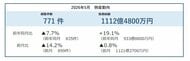 2026年5月の倒産件数、6カ月ぶりに前年を下回る 「物価高倒産」は100件近い高水準で推移