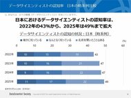 日本・アメリカ・ドイツ・インド・中国の5カ国で、データサイエンティストの認知・理解、および生成AIの業務利用に関する調査を実施