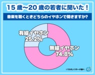 【ワカモノリサーチ調査】無線イヤホンが主流でも、令和の若者の４人に１人は有線派！「なくさない」「充電不要」「レトロで可愛い」
