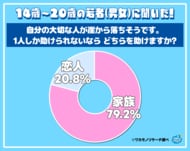 究極の選択！「崖から家族と恋人が落ちそう！」令和の若者はどちらを選ぶ！？