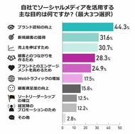2026年のSNSマーケティングはどう変わる？Meltwater、SNSマーケティング最新動向に関する調査結果を発表