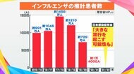 「大流行の恐れ」で“インフルワクチン”予約難航 ワクチン供給量は?コロナとの同時流行は?