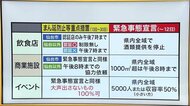 “まん延防止”移行 宮城県民・飲食店は!?「期待」と「不安」