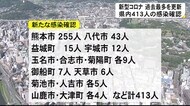 新型コロナ過去最多更新 新たに413人の感染確認【熊本】