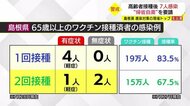 ワクチン2回接種後に15万人中3人が感染 全員が無症状・軽症で重症化予防効果あり(島根県)