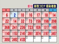 スポーツクラブでクラスター…新型コロナ 愛知で過去最多の新規感染者4120人 1週前より1975人増