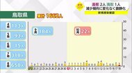 【新型コロナ続報】鳥取県では感染なしまたは一桁確認が1か月以上続く 累計1632人で全国最少に
